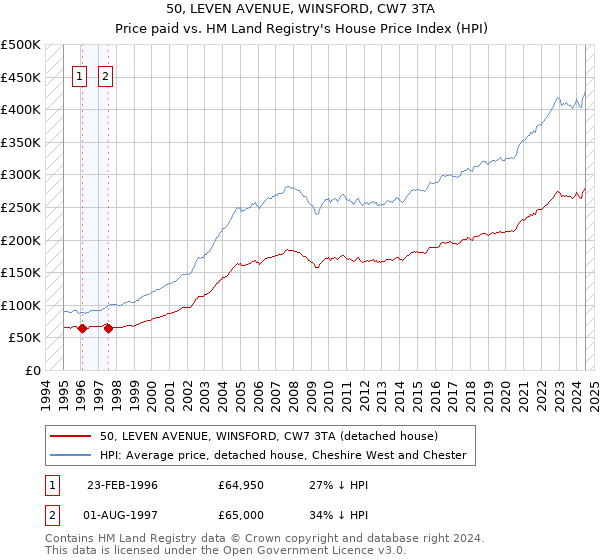 50, LEVEN AVENUE, WINSFORD, CW7 3TA: Price paid vs HM Land Registry's House Price Index