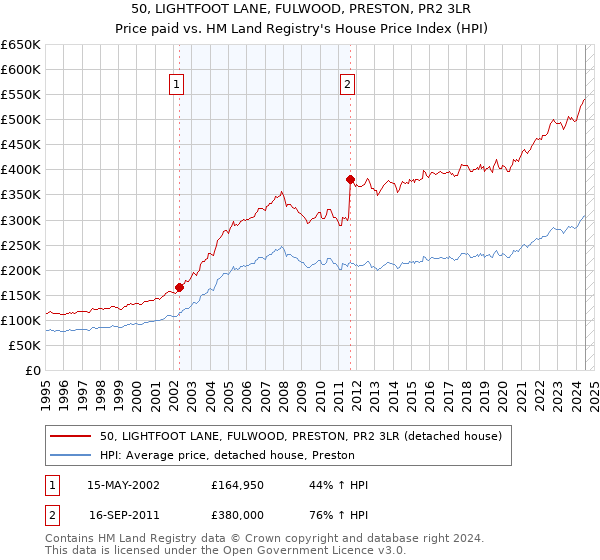 50, LIGHTFOOT LANE, FULWOOD, PRESTON, PR2 3LR: Price paid vs HM Land Registry's House Price Index