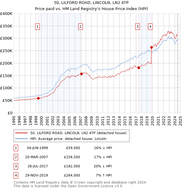 50, LILFORD ROAD, LINCOLN, LN2 4TP: Price paid vs HM Land Registry's House Price Index