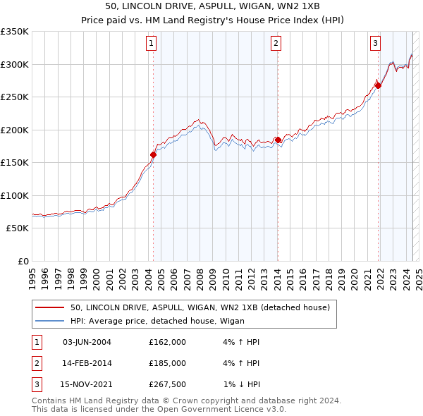 50, LINCOLN DRIVE, ASPULL, WIGAN, WN2 1XB: Price paid vs HM Land Registry's House Price Index