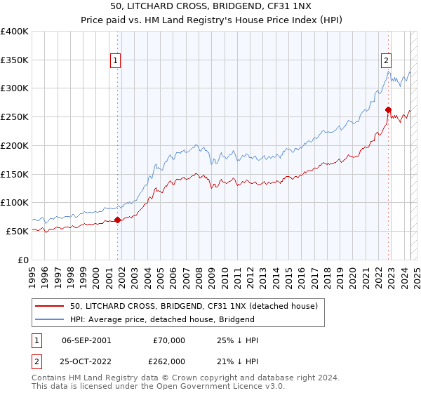 50, LITCHARD CROSS, BRIDGEND, CF31 1NX: Price paid vs HM Land Registry's House Price Index