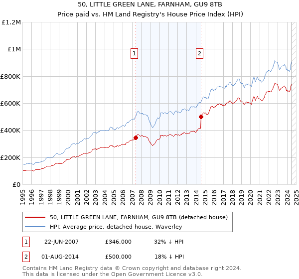 50, LITTLE GREEN LANE, FARNHAM, GU9 8TB: Price paid vs HM Land Registry's House Price Index