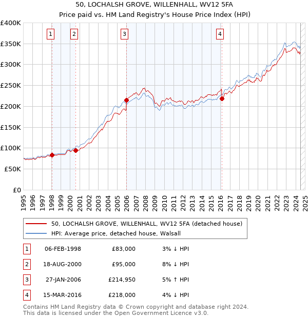 50, LOCHALSH GROVE, WILLENHALL, WV12 5FA: Price paid vs HM Land Registry's House Price Index