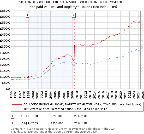 50, LONDESBOROUGH ROAD, MARKET WEIGHTON, YORK, YO43 3HS: Price paid vs HM Land Registry's House Price Index