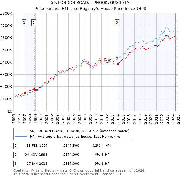 50, LONDON ROAD, LIPHOOK, GU30 7TA: Price paid vs HM Land Registry's House Price Index