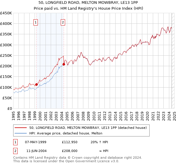 50, LONGFIELD ROAD, MELTON MOWBRAY, LE13 1PP: Price paid vs HM Land Registry's House Price Index