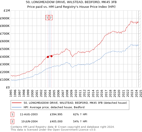 50, LONGMEADOW DRIVE, WILSTEAD, BEDFORD, MK45 3FB: Price paid vs HM Land Registry's House Price Index