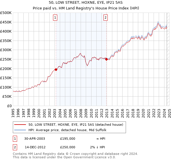 50, LOW STREET, HOXNE, EYE, IP21 5AS: Price paid vs HM Land Registry's House Price Index