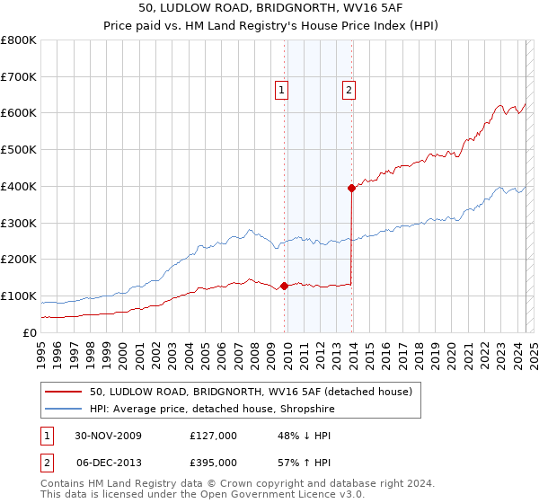 50, LUDLOW ROAD, BRIDGNORTH, WV16 5AF: Price paid vs HM Land Registry's House Price Index