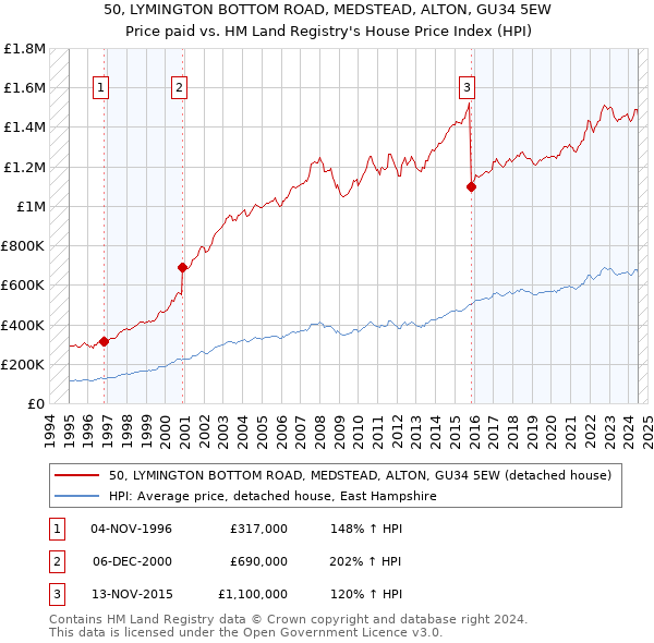 50, LYMINGTON BOTTOM ROAD, MEDSTEAD, ALTON, GU34 5EW: Price paid vs HM Land Registry's House Price Index