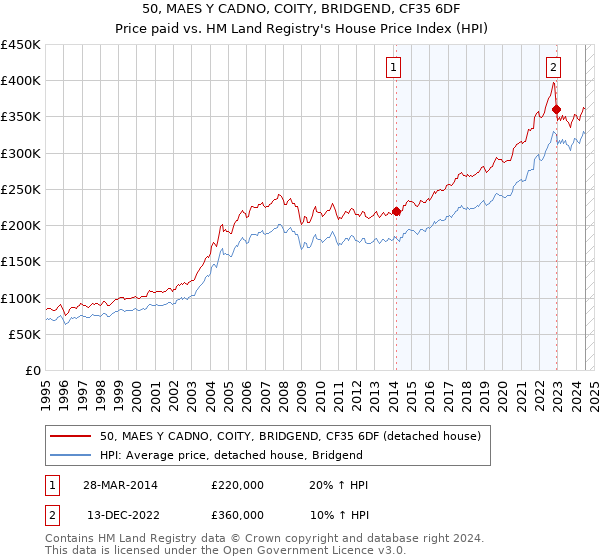 50, MAES Y CADNO, COITY, BRIDGEND, CF35 6DF: Price paid vs HM Land Registry's House Price Index