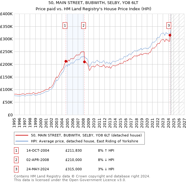 50, MAIN STREET, BUBWITH, SELBY, YO8 6LT: Price paid vs HM Land Registry's House Price Index