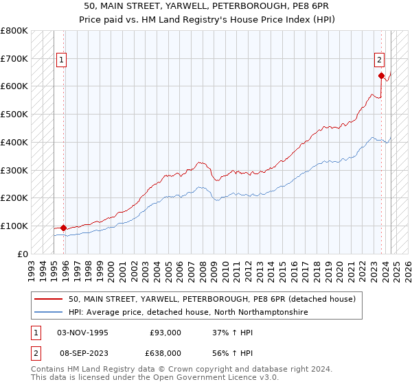 50, MAIN STREET, YARWELL, PETERBOROUGH, PE8 6PR: Price paid vs HM Land Registry's House Price Index