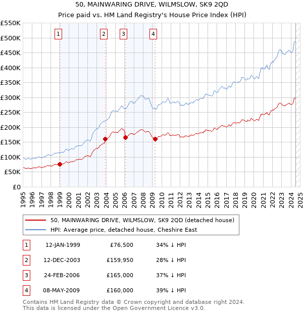 50, MAINWARING DRIVE, WILMSLOW, SK9 2QD: Price paid vs HM Land Registry's House Price Index