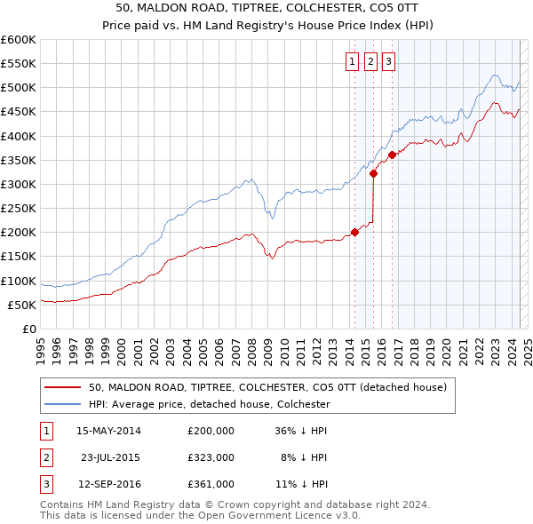 50, MALDON ROAD, TIPTREE, COLCHESTER, CO5 0TT: Price paid vs HM Land Registry's House Price Index