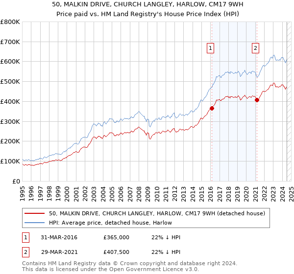 50, MALKIN DRIVE, CHURCH LANGLEY, HARLOW, CM17 9WH: Price paid vs HM Land Registry's House Price Index