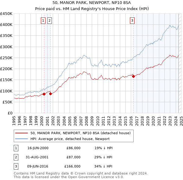 50, MANOR PARK, NEWPORT, NP10 8SA: Price paid vs HM Land Registry's House Price Index