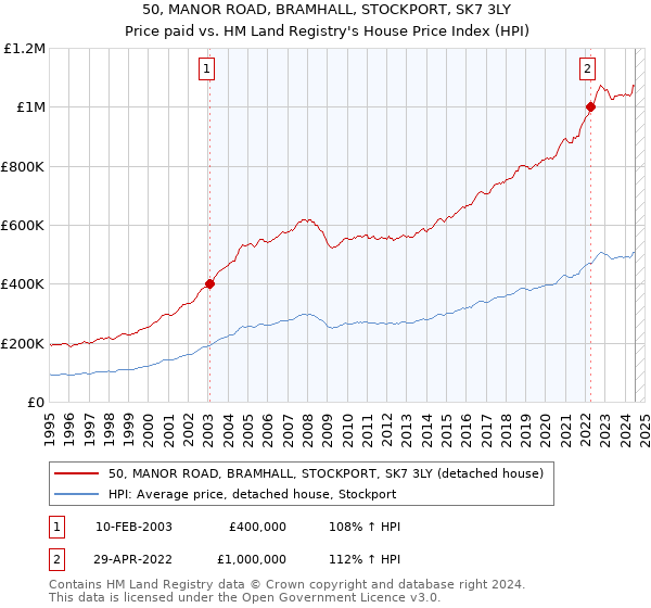 50, MANOR ROAD, BRAMHALL, STOCKPORT, SK7 3LY: Price paid vs HM Land Registry's House Price Index