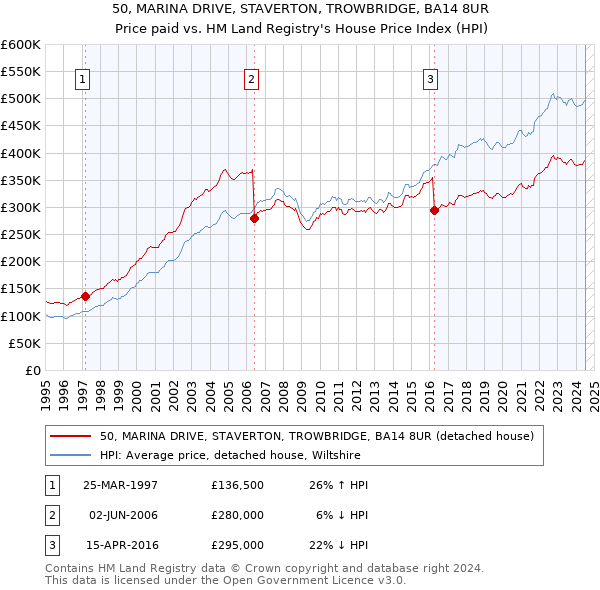 50, MARINA DRIVE, STAVERTON, TROWBRIDGE, BA14 8UR: Price paid vs HM Land Registry's House Price Index