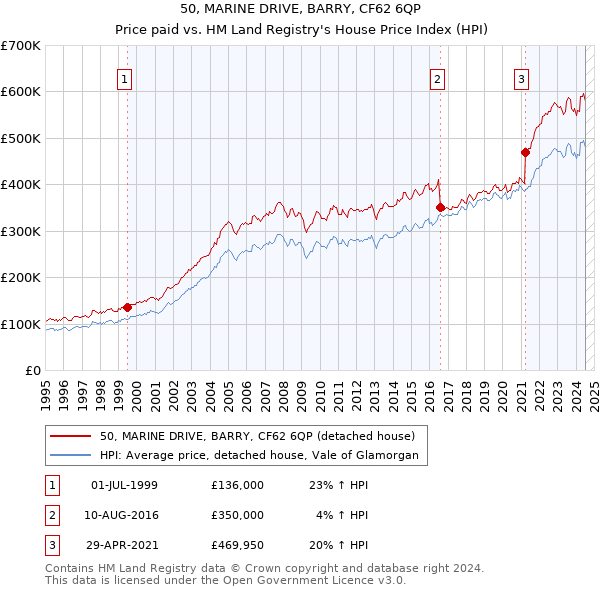 50, MARINE DRIVE, BARRY, CF62 6QP: Price paid vs HM Land Registry's House Price Index