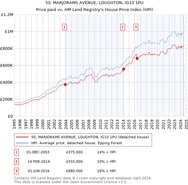 50, MARJORAMS AVENUE, LOUGHTON, IG10 1PU: Price paid vs HM Land Registry's House Price Index