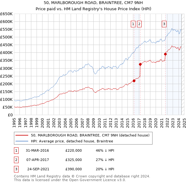 50, MARLBOROUGH ROAD, BRAINTREE, CM7 9NH: Price paid vs HM Land Registry's House Price Index