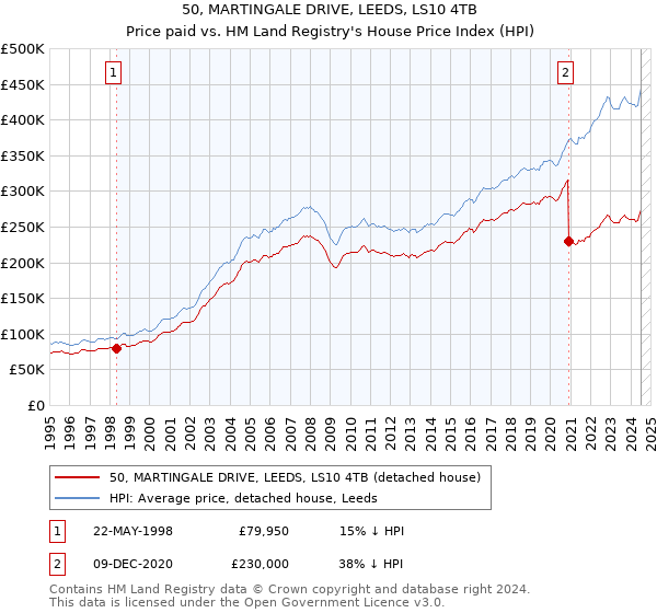 50, MARTINGALE DRIVE, LEEDS, LS10 4TB: Price paid vs HM Land Registry's House Price Index