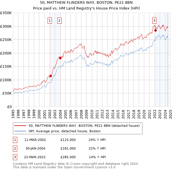 50, MATTHEW FLINDERS WAY, BOSTON, PE21 8BN: Price paid vs HM Land Registry's House Price Index