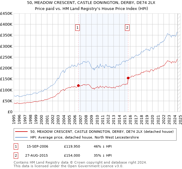 50, MEADOW CRESCENT, CASTLE DONINGTON, DERBY, DE74 2LX: Price paid vs HM Land Registry's House Price Index