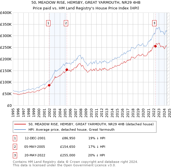 50, MEADOW RISE, HEMSBY, GREAT YARMOUTH, NR29 4HB: Price paid vs HM Land Registry's House Price Index