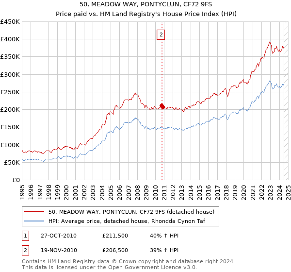 50, MEADOW WAY, PONTYCLUN, CF72 9FS: Price paid vs HM Land Registry's House Price Index