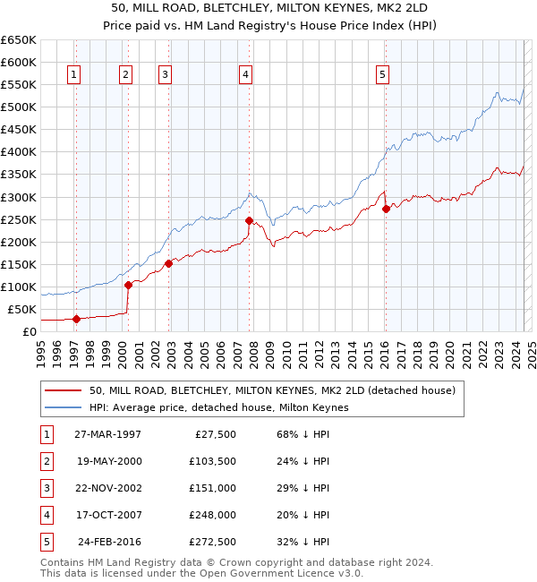 50, MILL ROAD, BLETCHLEY, MILTON KEYNES, MK2 2LD: Price paid vs HM Land Registry's House Price Index