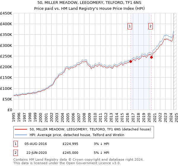 50, MILLER MEADOW, LEEGOMERY, TELFORD, TF1 6NS: Price paid vs HM Land Registry's House Price Index