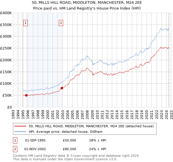 50, MILLS HILL ROAD, MIDDLETON, MANCHESTER, M24 2EE: Price paid vs HM Land Registry's House Price Index