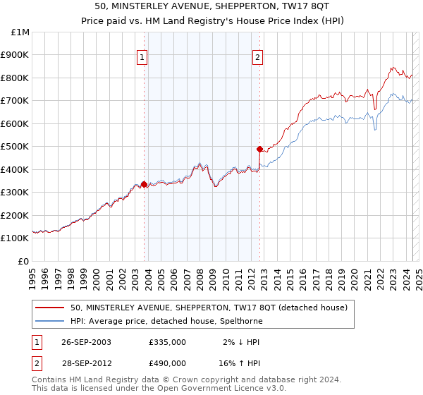 50, MINSTERLEY AVENUE, SHEPPERTON, TW17 8QT: Price paid vs HM Land Registry's House Price Index