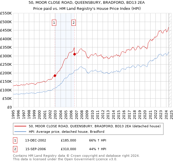 50, MOOR CLOSE ROAD, QUEENSBURY, BRADFORD, BD13 2EA: Price paid vs HM Land Registry's House Price Index