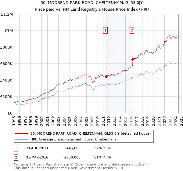 50, MOOREND PARK ROAD, CHELTENHAM, GL53 0JY: Price paid vs HM Land Registry's House Price Index