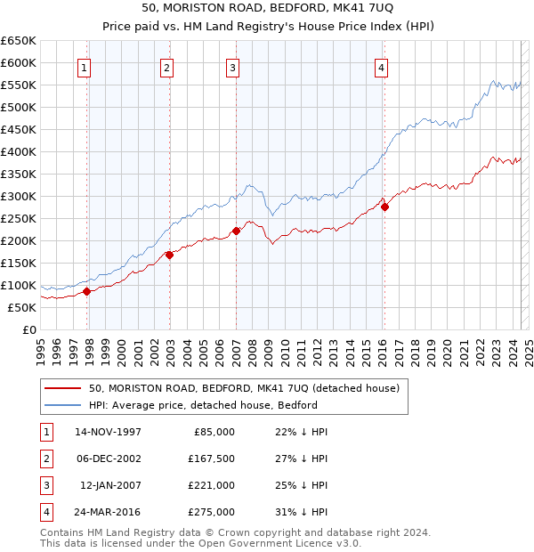 50, MORISTON ROAD, BEDFORD, MK41 7UQ: Price paid vs HM Land Registry's House Price Index