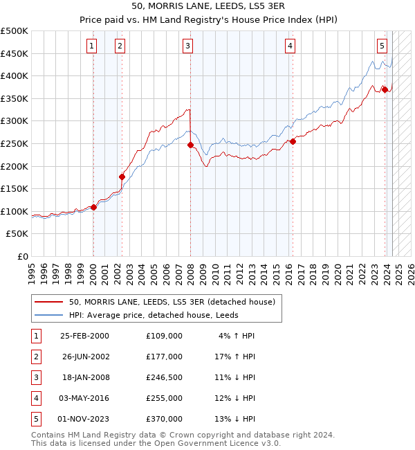 50, MORRIS LANE, LEEDS, LS5 3ER: Price paid vs HM Land Registry's House Price Index