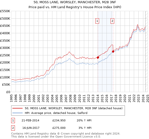 50, MOSS LANE, WORSLEY, MANCHESTER, M28 3NF: Price paid vs HM Land Registry's House Price Index