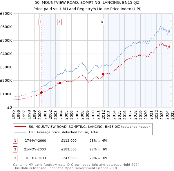 50, MOUNTVIEW ROAD, SOMPTING, LANCING, BN15 0JZ: Price paid vs HM Land Registry's House Price Index