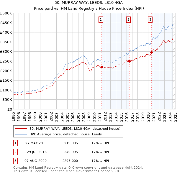 50, MURRAY WAY, LEEDS, LS10 4GA: Price paid vs HM Land Registry's House Price Index