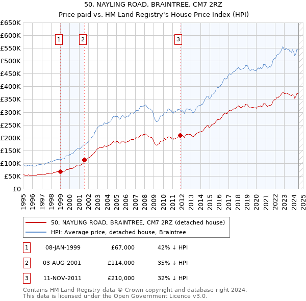 50, NAYLING ROAD, BRAINTREE, CM7 2RZ: Price paid vs HM Land Registry's House Price Index