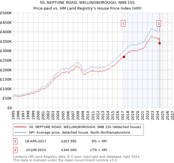 50, NEPTUNE ROAD, WELLINGBOROUGH, NN8 1SS: Price paid vs HM Land Registry's House Price Index