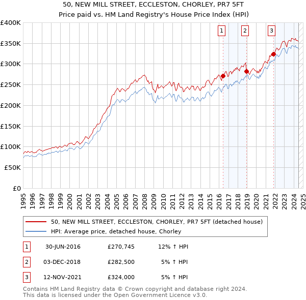 50, NEW MILL STREET, ECCLESTON, CHORLEY, PR7 5FT: Price paid vs HM Land Registry's House Price Index