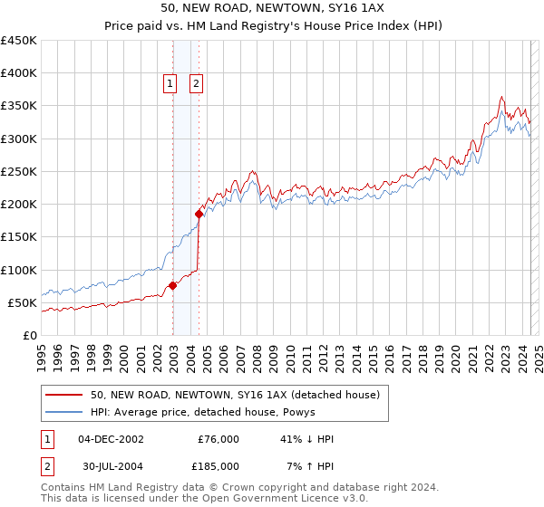 50, NEW ROAD, NEWTOWN, SY16 1AX: Price paid vs HM Land Registry's House Price Index