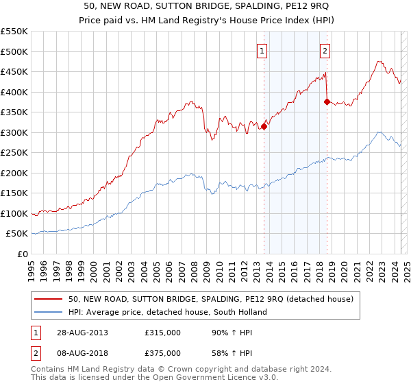 50, NEW ROAD, SUTTON BRIDGE, SPALDING, PE12 9RQ: Price paid vs HM Land Registry's House Price Index