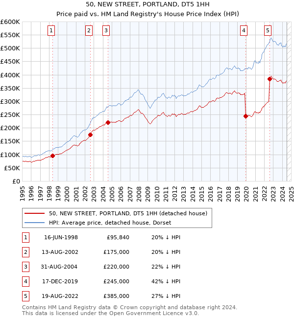 50, NEW STREET, PORTLAND, DT5 1HH: Price paid vs HM Land Registry's House Price Index