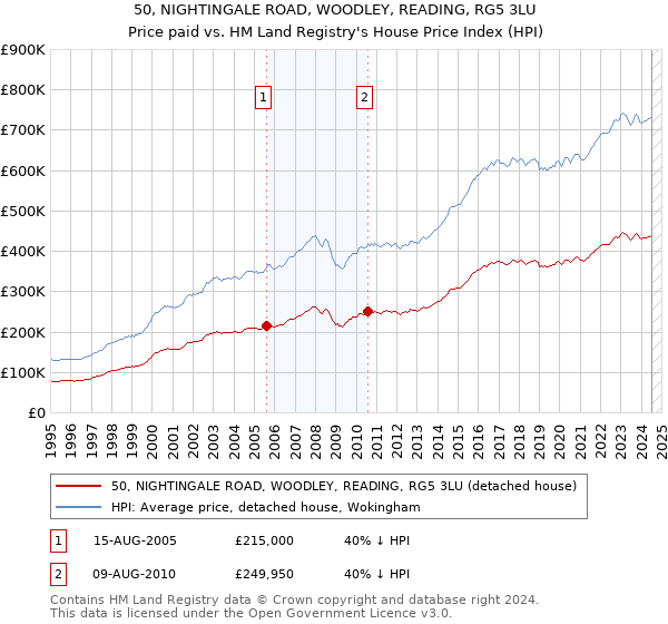 50, NIGHTINGALE ROAD, WOODLEY, READING, RG5 3LU: Price paid vs HM Land Registry's House Price Index