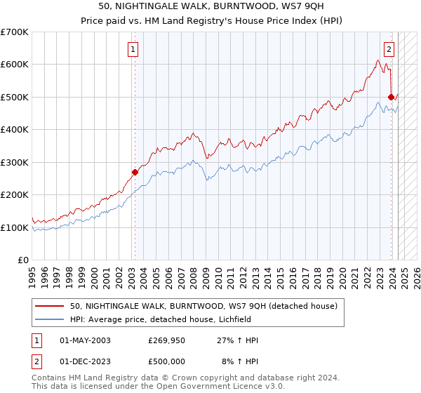 50, NIGHTINGALE WALK, BURNTWOOD, WS7 9QH: Price paid vs HM Land Registry's House Price Index